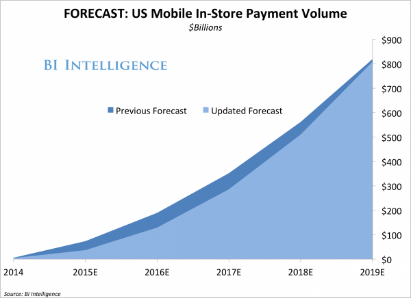 US Mobile Payment Forecast