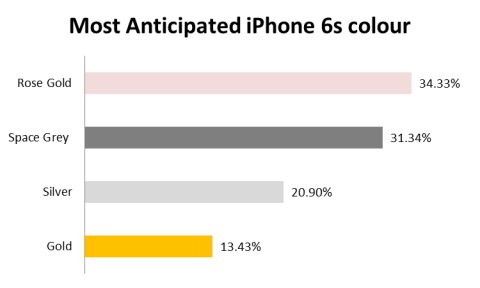 iPhone 6S Pre-order by colour.